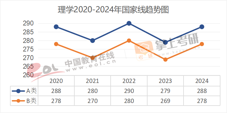 2020-2024历年考研国家线趋势图汇总