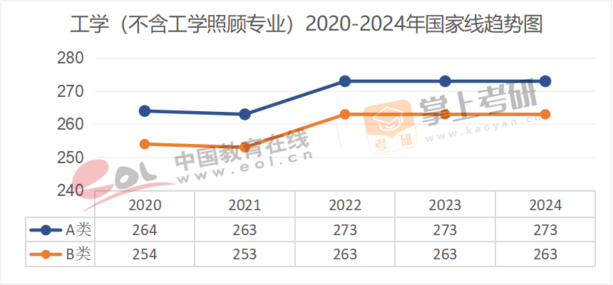 2020-2024历年考研国家线趋势图汇总