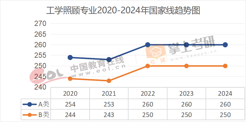 2020-2024历年考研国家线趋势图汇总