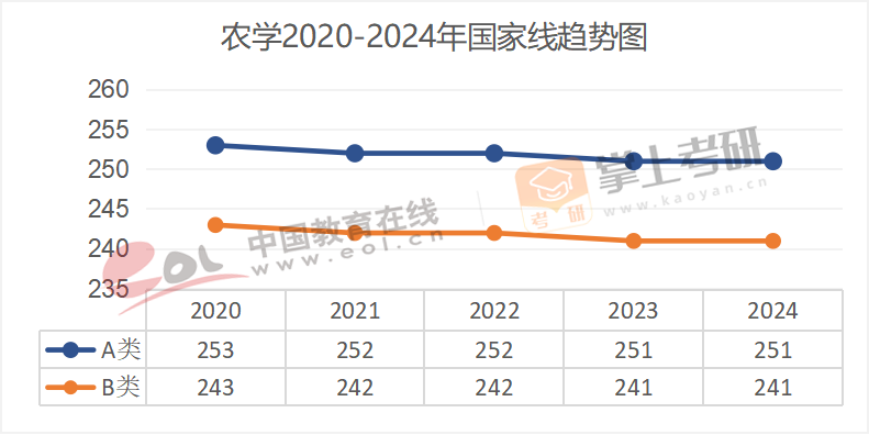 2020-2024历年考研国家线趋势图汇总