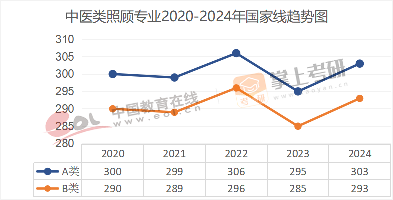 2020-2024历年考研国家线趋势图汇总