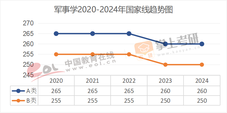 2020-2024历年考研国家线趋势图汇总