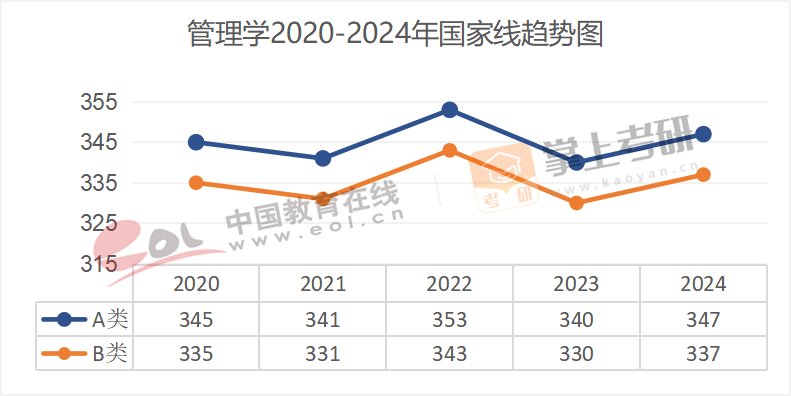 2020-2024历年考研国家线趋势图汇总