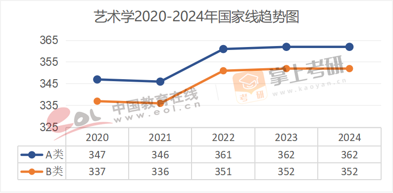 2020-2024历年考研国家线趋势图汇总