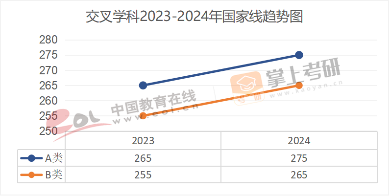 2020-2024历年考研国家线趋势图汇总