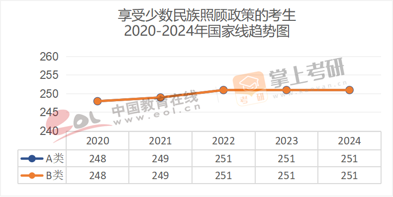 2020-2024历年考研国家线趋势图汇总