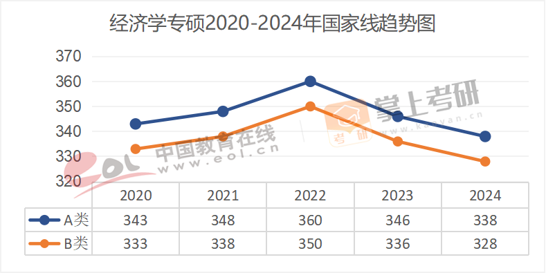 2020-2024历年考研国家线趋势图汇总