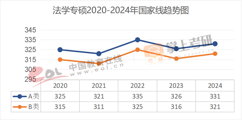 2020-2024历年考研国家线趋势图汇总