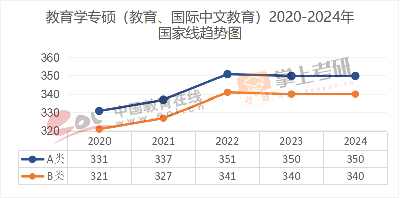 2020-2024历年考研国家线趋势图汇总