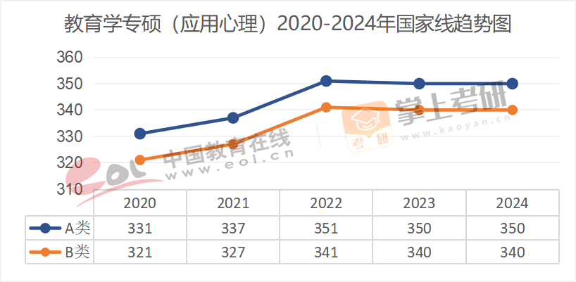 2020-2024历年考研国家线趋势图汇总