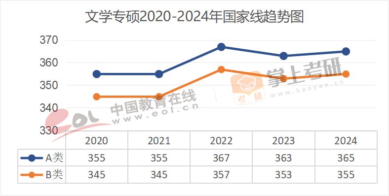 2020-2024历年考研国家线趋势图汇总