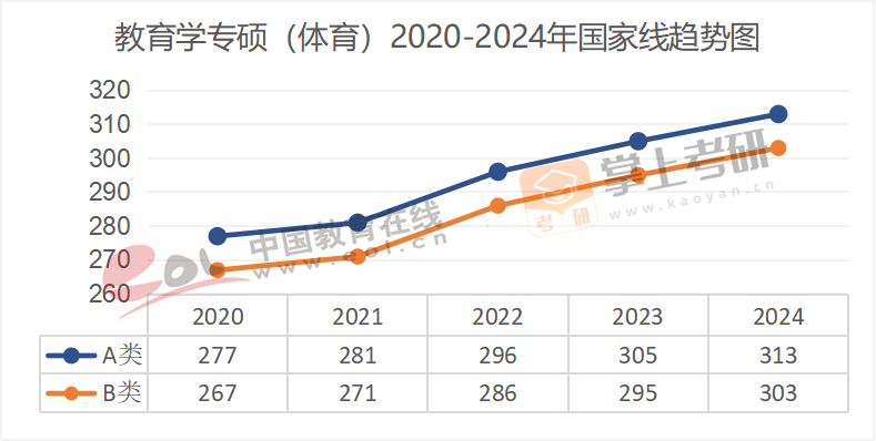 2020-2024历年考研国家线趋势图汇总