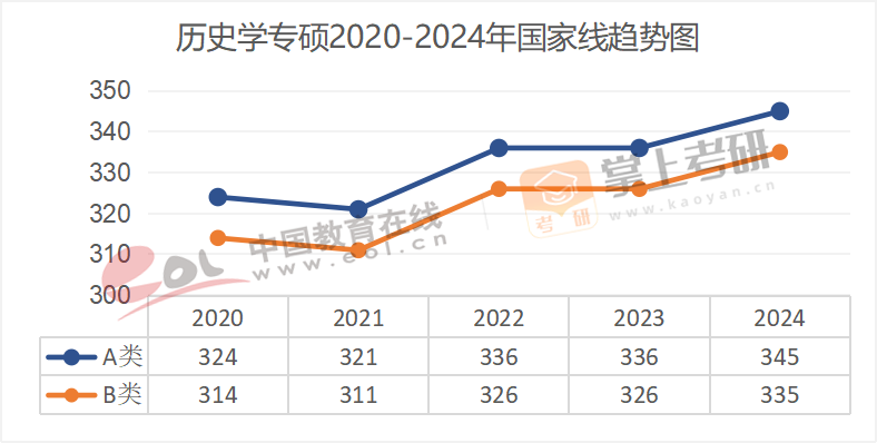 2020-2024历年考研国家线趋势图汇总