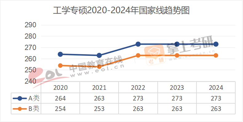 2020-2024历年考研国家线趋势图汇总