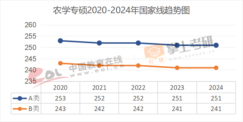 2020-2024历年考研国家线趋势图汇总