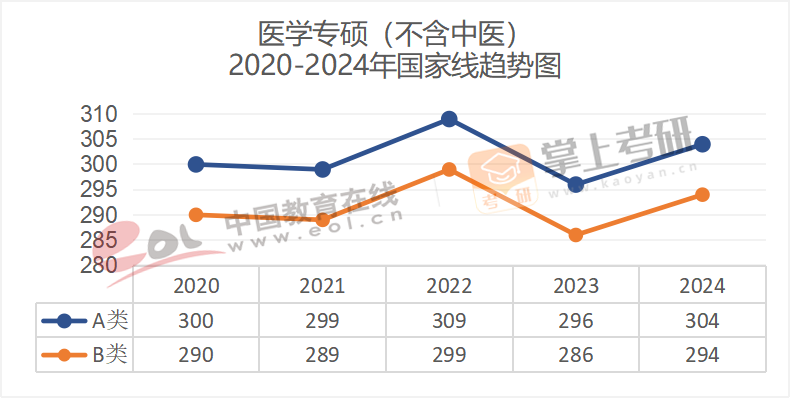 2020-2024历年考研国家线趋势图汇总