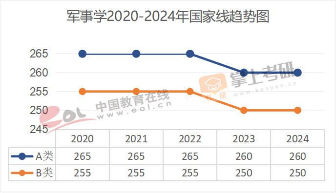 2020-2024历年考研国家线趋势图汇总