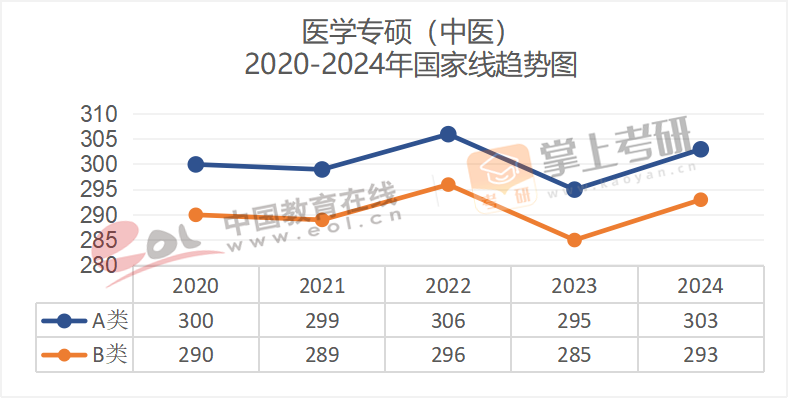 2020-2024历年考研国家线趋势图汇总