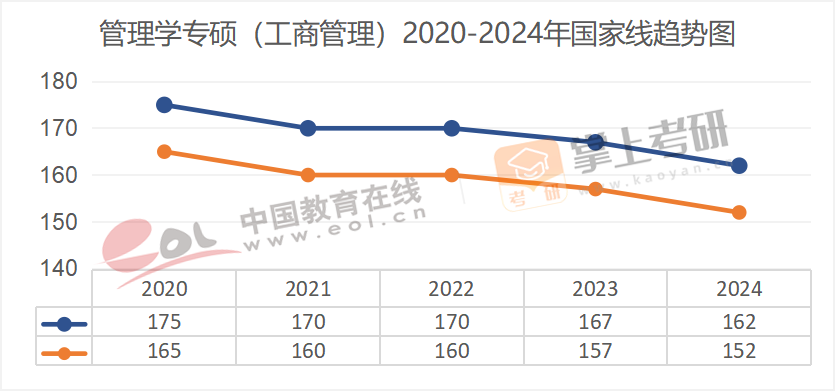 2020-2024历年考研国家线趋势图汇总