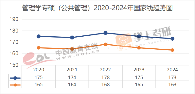 2020-2024历年考研国家线趋势图汇总