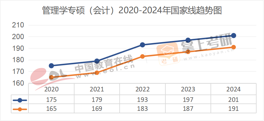 2020-2024历年考研国家线趋势图汇总