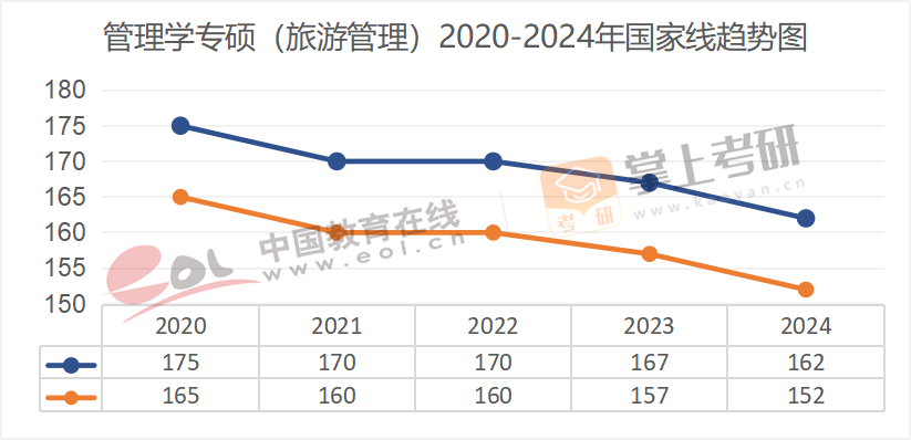 2020-2024历年考研国家线趋势图汇总