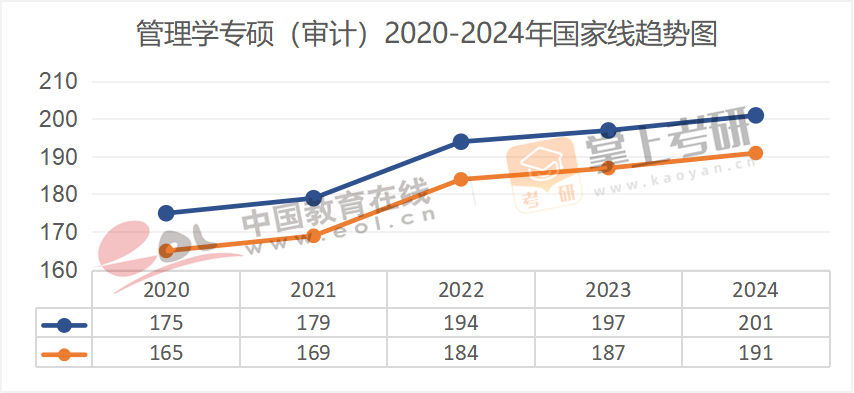 2020-2024历年考研国家线趋势图汇总