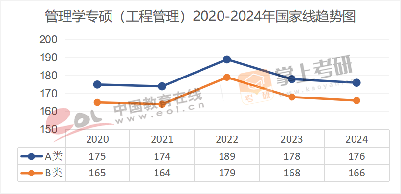 2020-2024历年考研国家线趋势图汇总