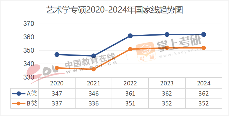 2020-2024历年考研国家线趋势图汇总