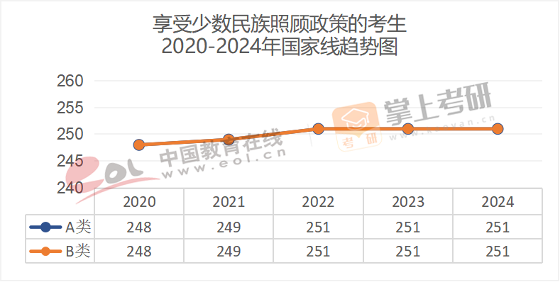 2020-2024历年考研国家线趋势图汇总