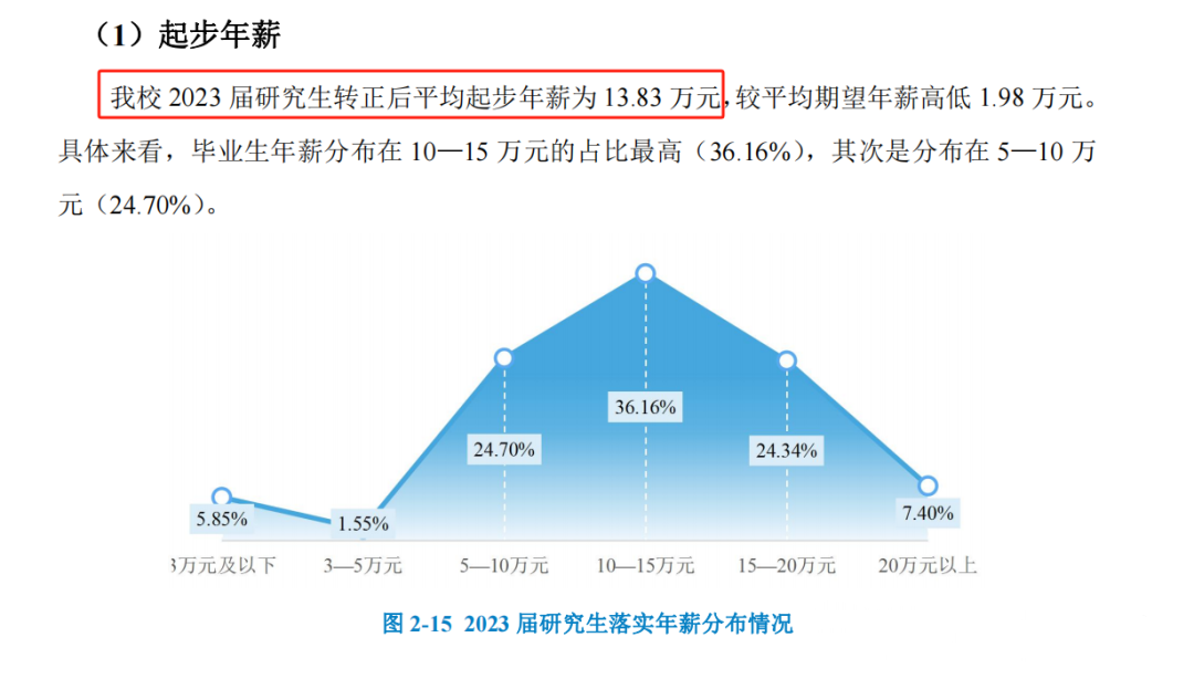 2023届研究生薪资水平怎么样？