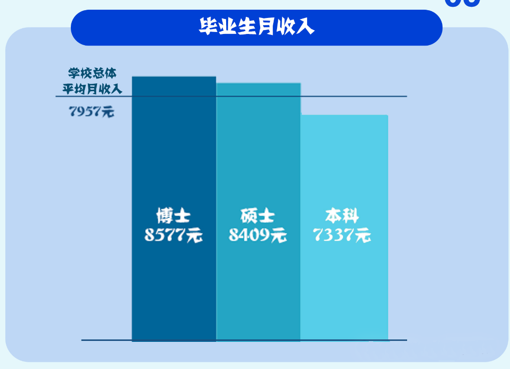 2023届研究生薪资水平怎么样？