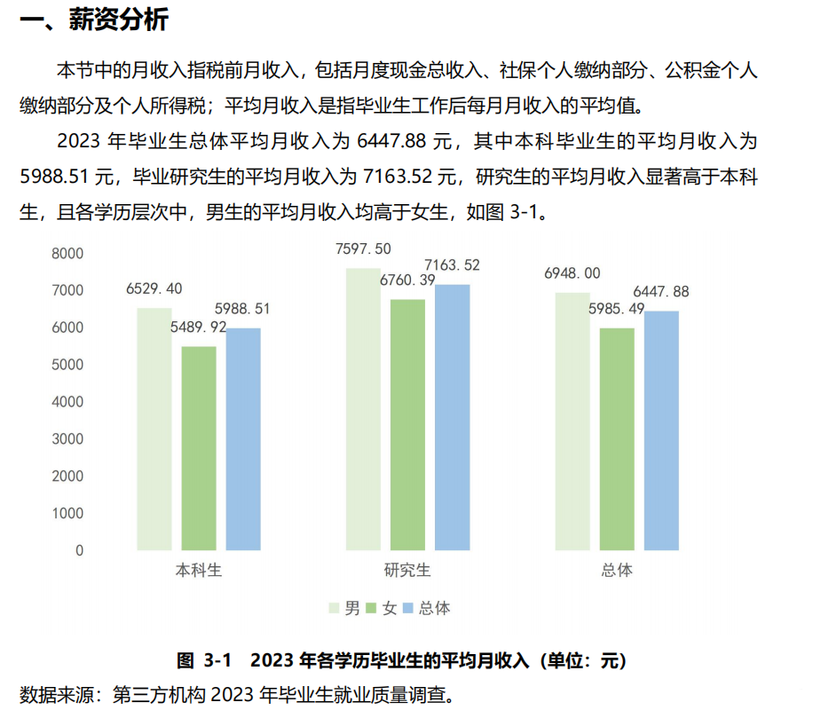 2023届研究生薪资水平怎么样？