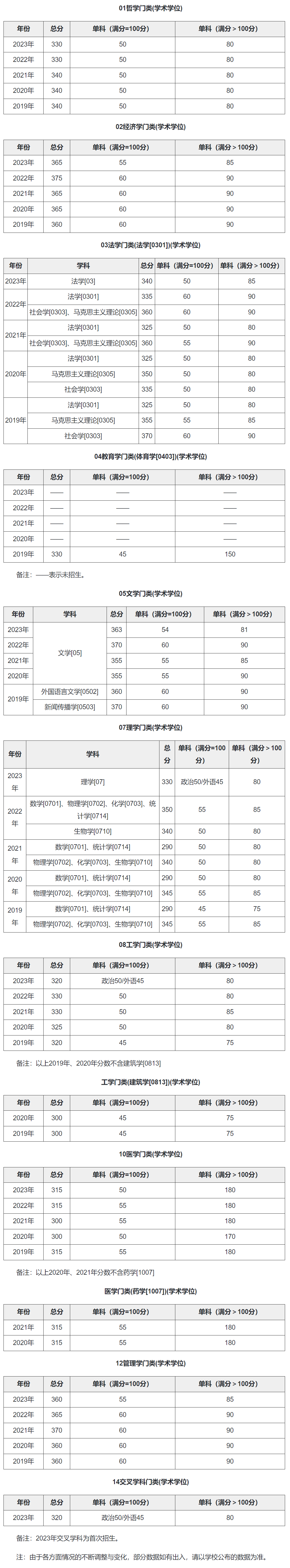 西安交通大学2019-2023历年考研复试分数线汇总