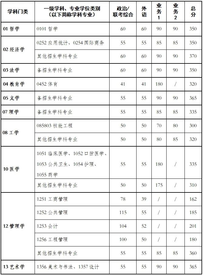 西安交通大学2024年考研复试分数线是多少？