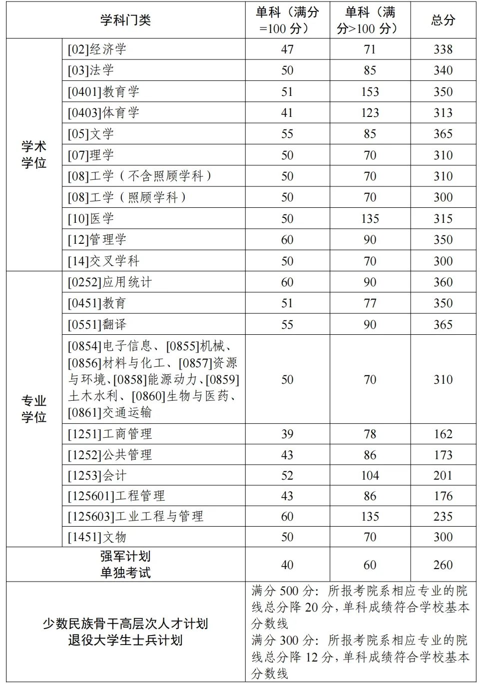 西北工业大学2024年硕士研究生招生考试复试基本线