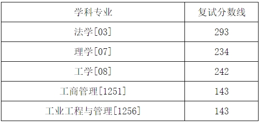 西安科技大学2024年考研复试分数线是多少？