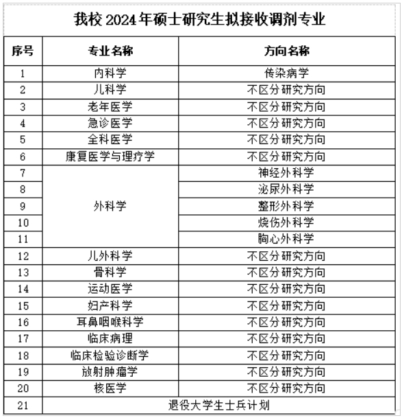 西安医学院2024年考研拟接收调剂专业