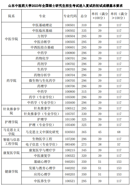 山东中医药大学2023年硕士研究生复试分数线