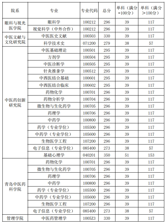 山东中医药大学2023年硕士研究生复试分数线