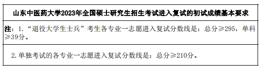 山东中医药大学2023年硕士研究生复试分数线