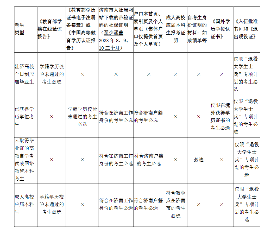 2024年研究生考试齐鲁工业大学考点（3758）网上确认须知