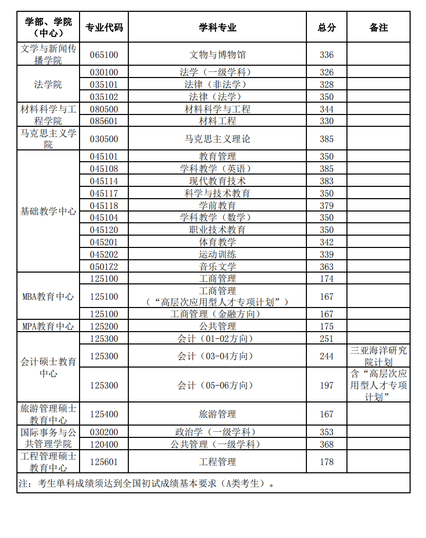 中国海洋大学2023年研究生考试复试分数线