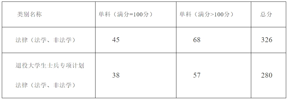 山东政法学院2023年硕士研究生复试分数线