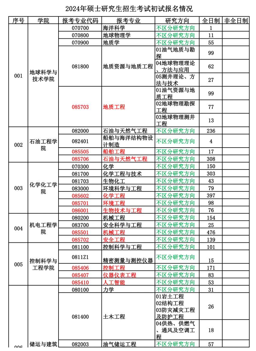 中国石油大学（华东）2024年硕士研究生初试报名情况