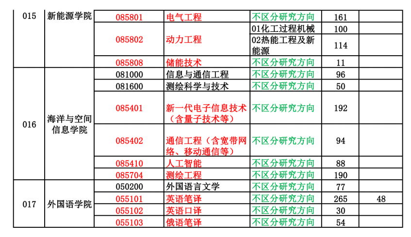 中国石油大学（华东）2024年硕士研究生初试报名情况