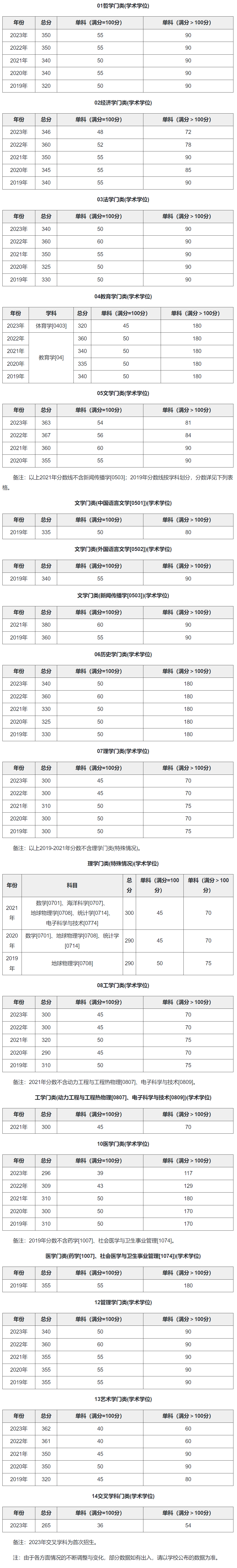 山东大学2019-2023历年考研复试分数线汇总