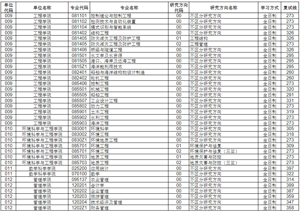 中国海洋大学2024年考研复试分数线是多少？