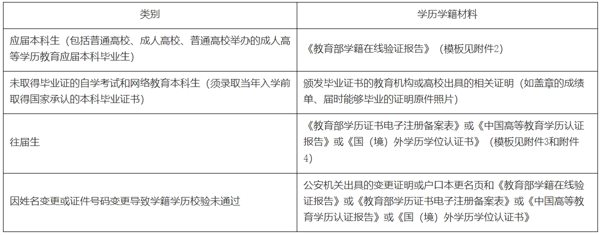 2024年研究生招生考试东华大学报考点网上确认公告