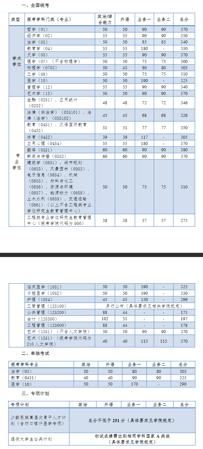 同济大学2023年硕士研究生复试分数线